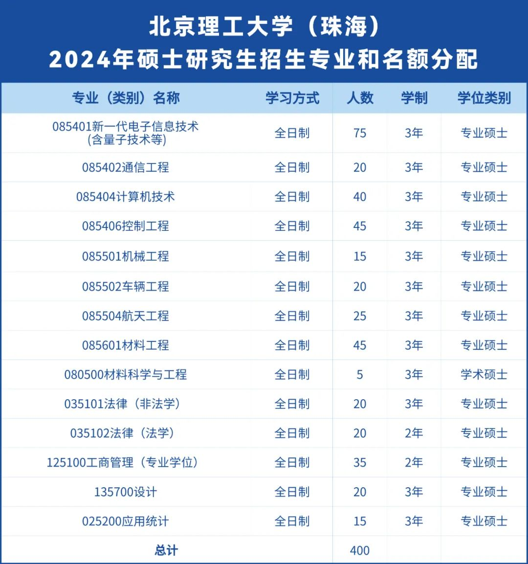 北京理工大学较高收费毕业证一样吗